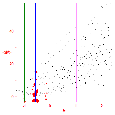 Peres lattice <M>